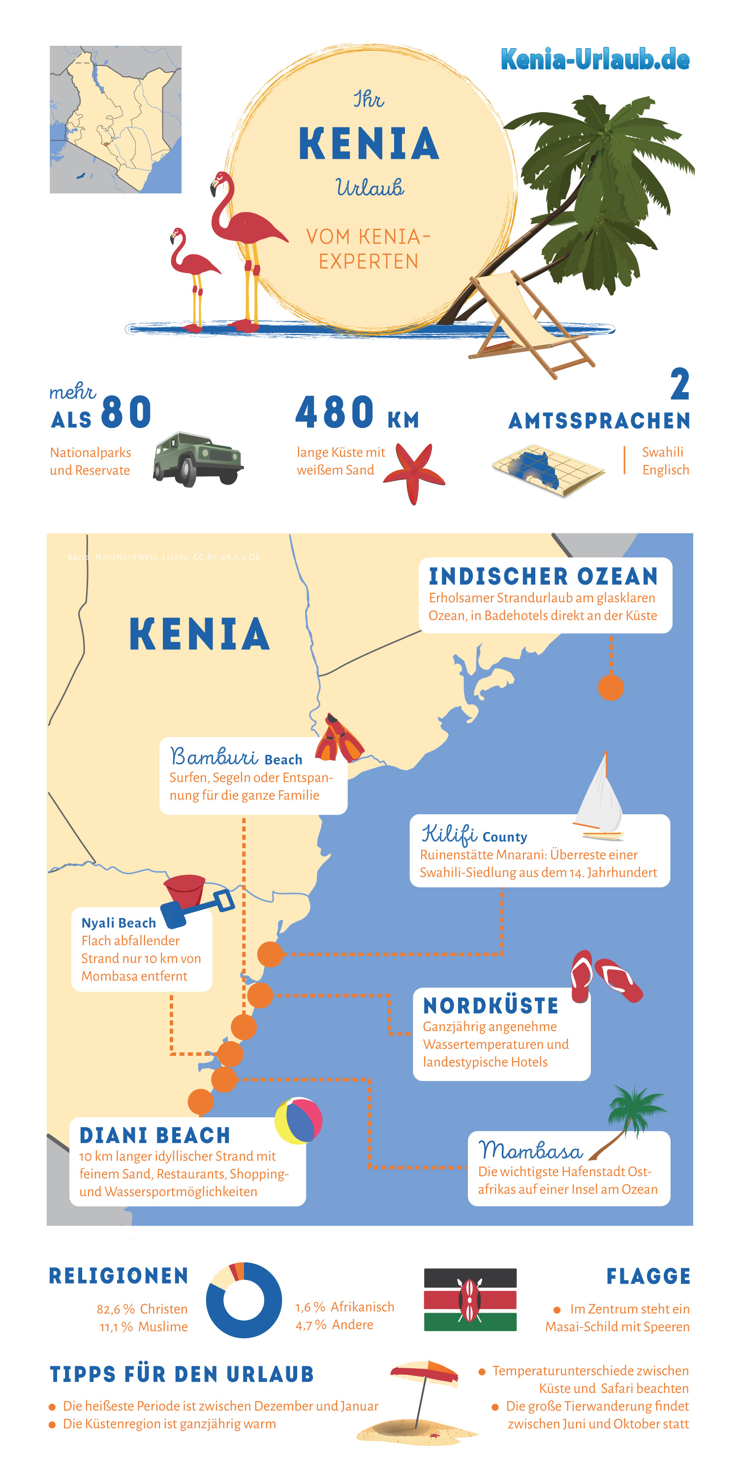 Infografik kenia-urlaub.de Allgemein